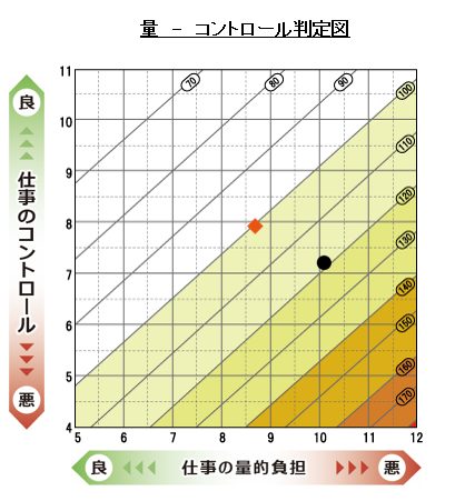 「仕事の量的負担」と「仕事のコントロール」の数値