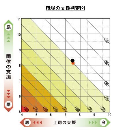 「上司の支援」と「同僚の支援