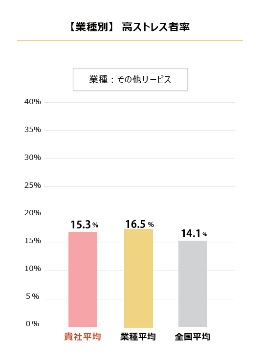 【図2】業種別高ストレス者率