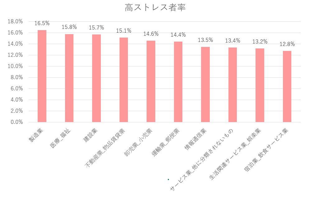 【図3】業種別高ストレス者率ランキング