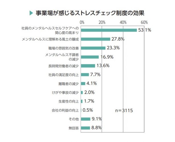 事業場が感じるストレスチェック制度の効果