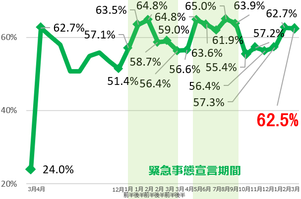 テレワーク実施率調査結果をお知らせします！3月の調査結果