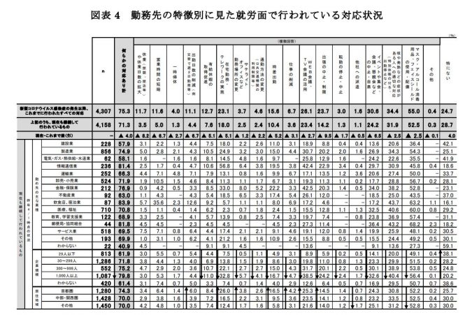 新型コロナウイルス感染拡大の仕事や生活への影響に関する調査