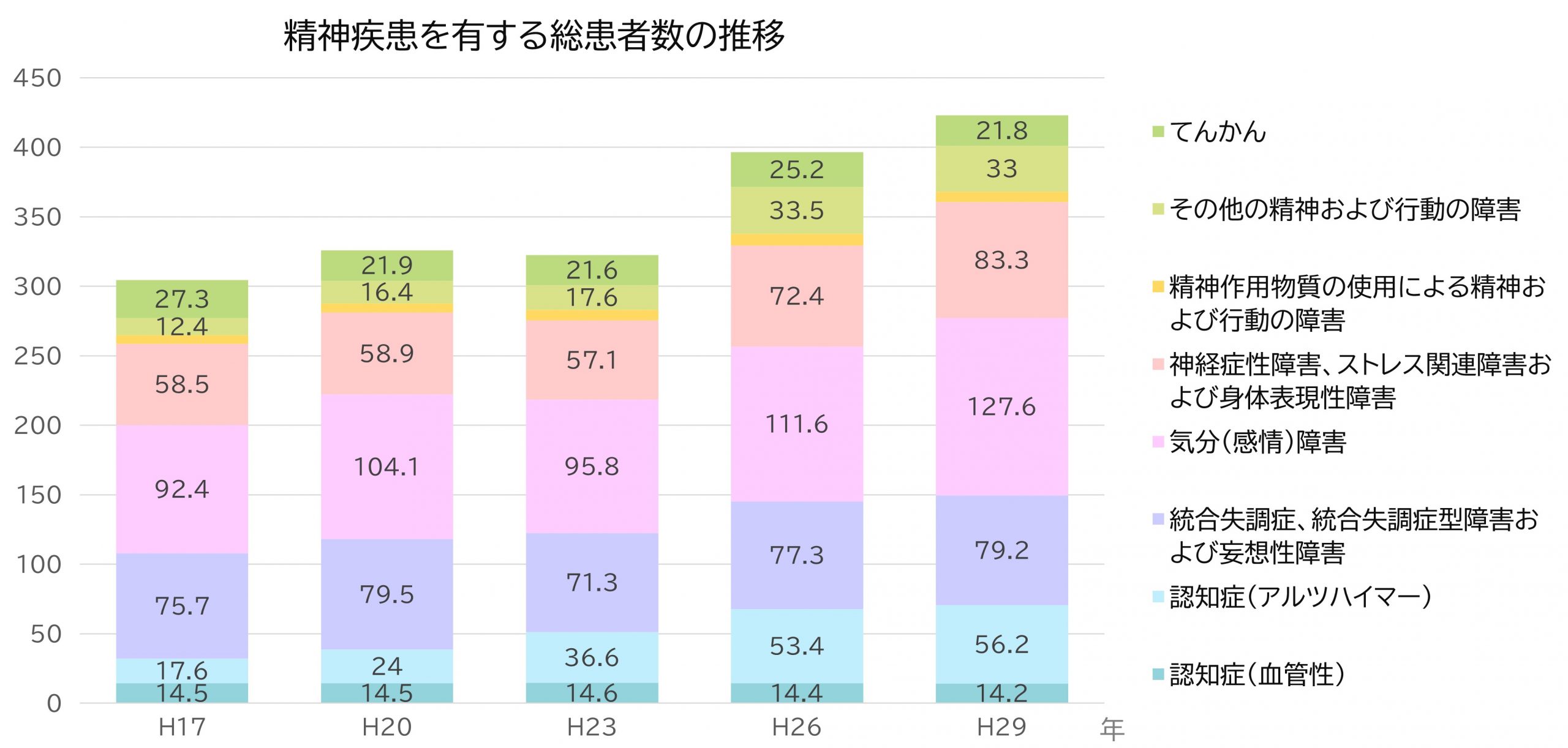 精神疾患を有する総患者数の推移