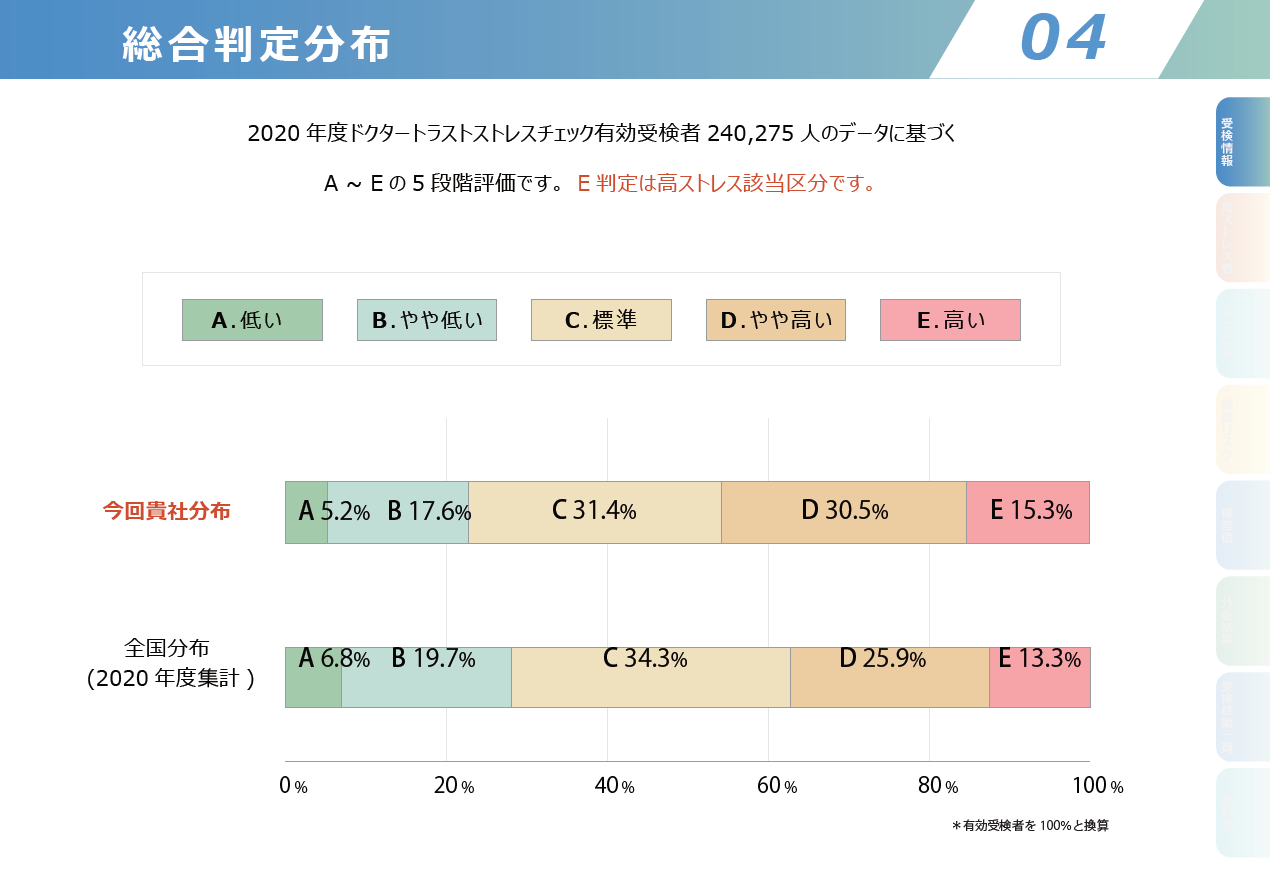 【図】総合判定分布