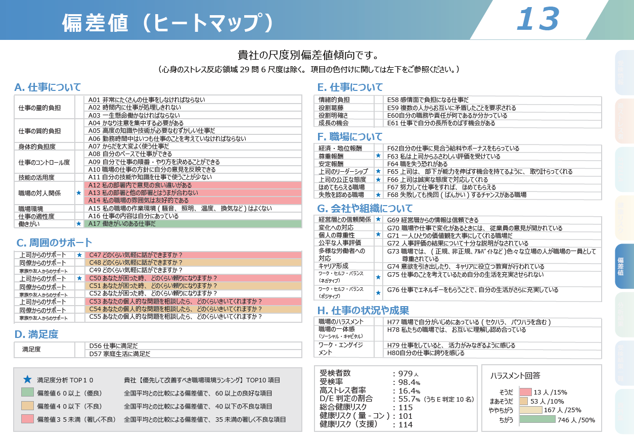 【図2】偏差値（ヒートマップ）