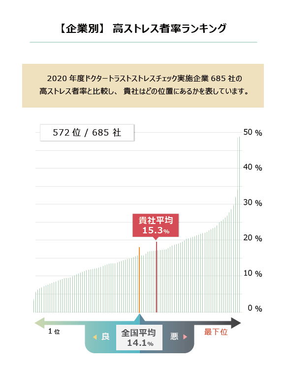 【図4】企業別高ストレス者率ランキング