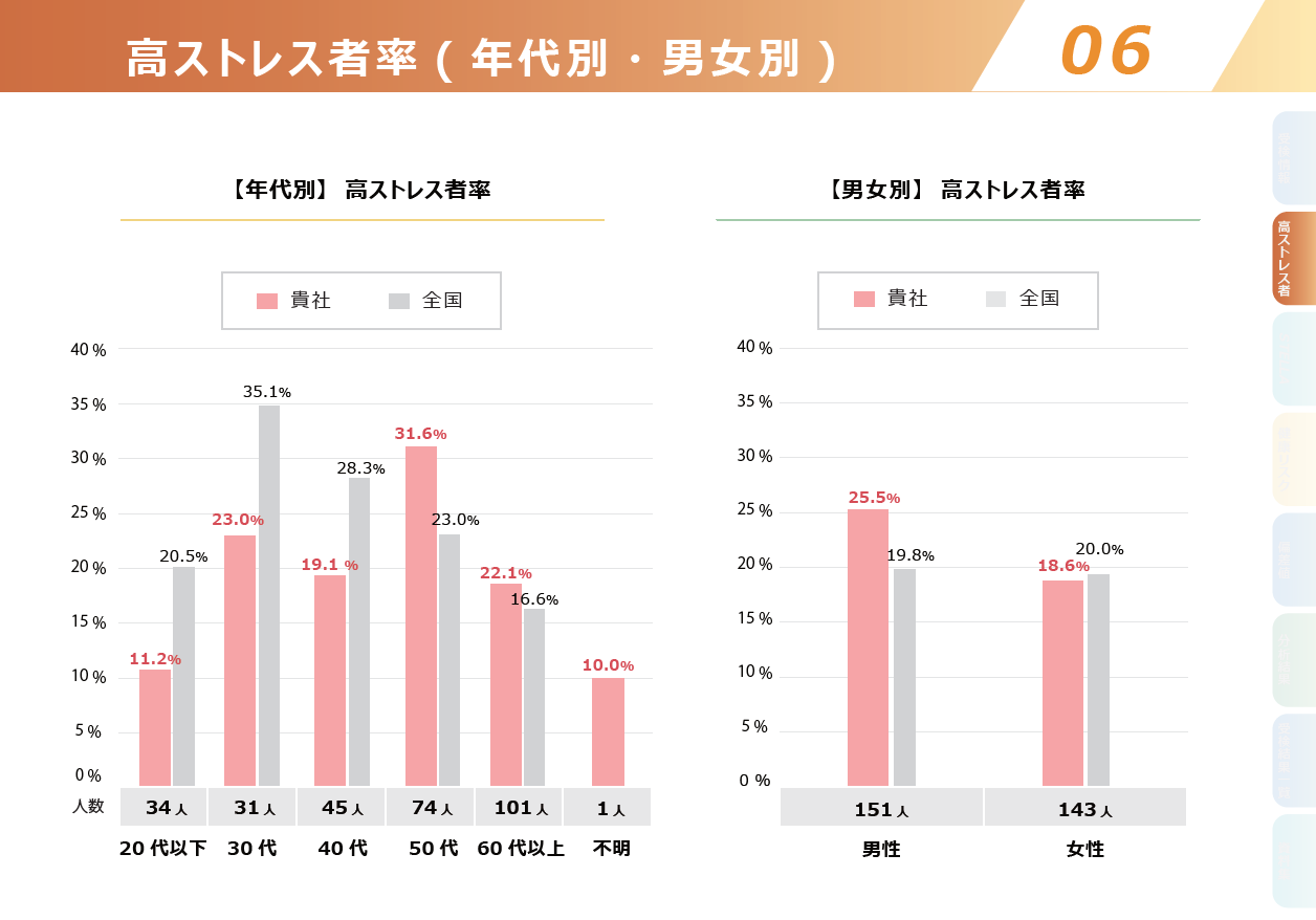 【図5】高ストレス者率（年代別・男女別）