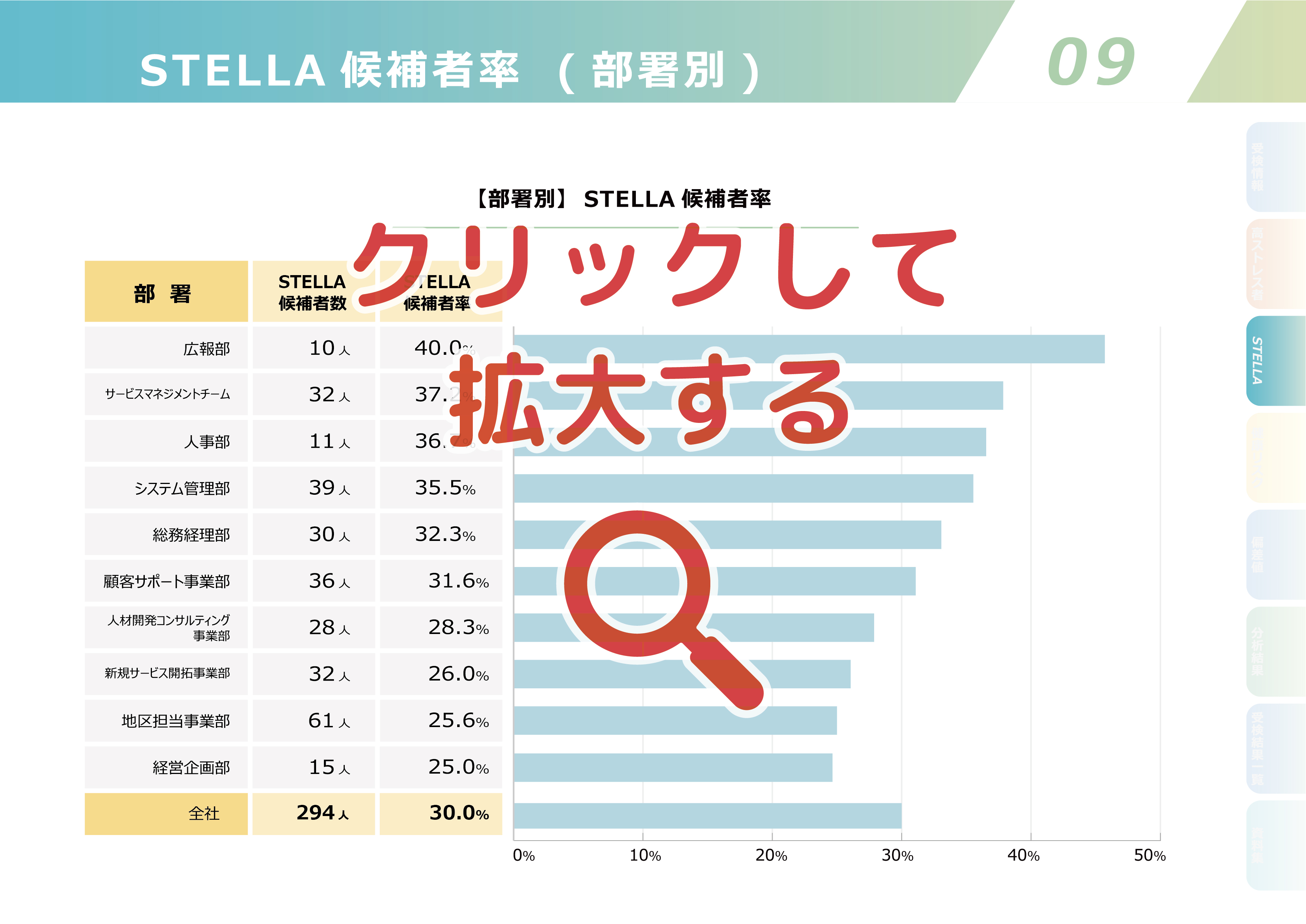 ストレスチェックの集団分析サンプル【09】STELLA 候補者率( 部署別 )