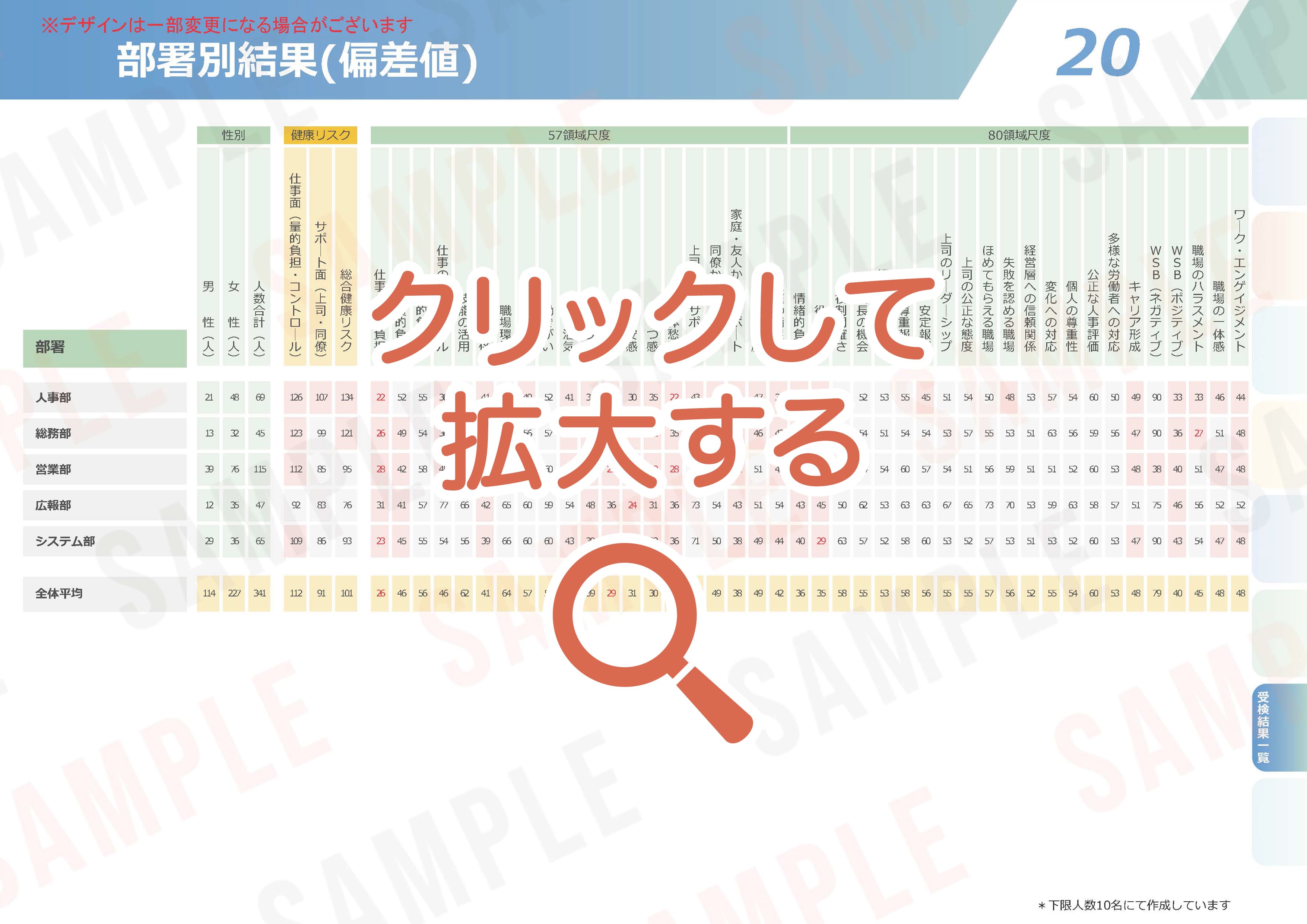 ストレスチェックの集団分析サンプル【21】年代別 ・ 男女別結果（偏差値）