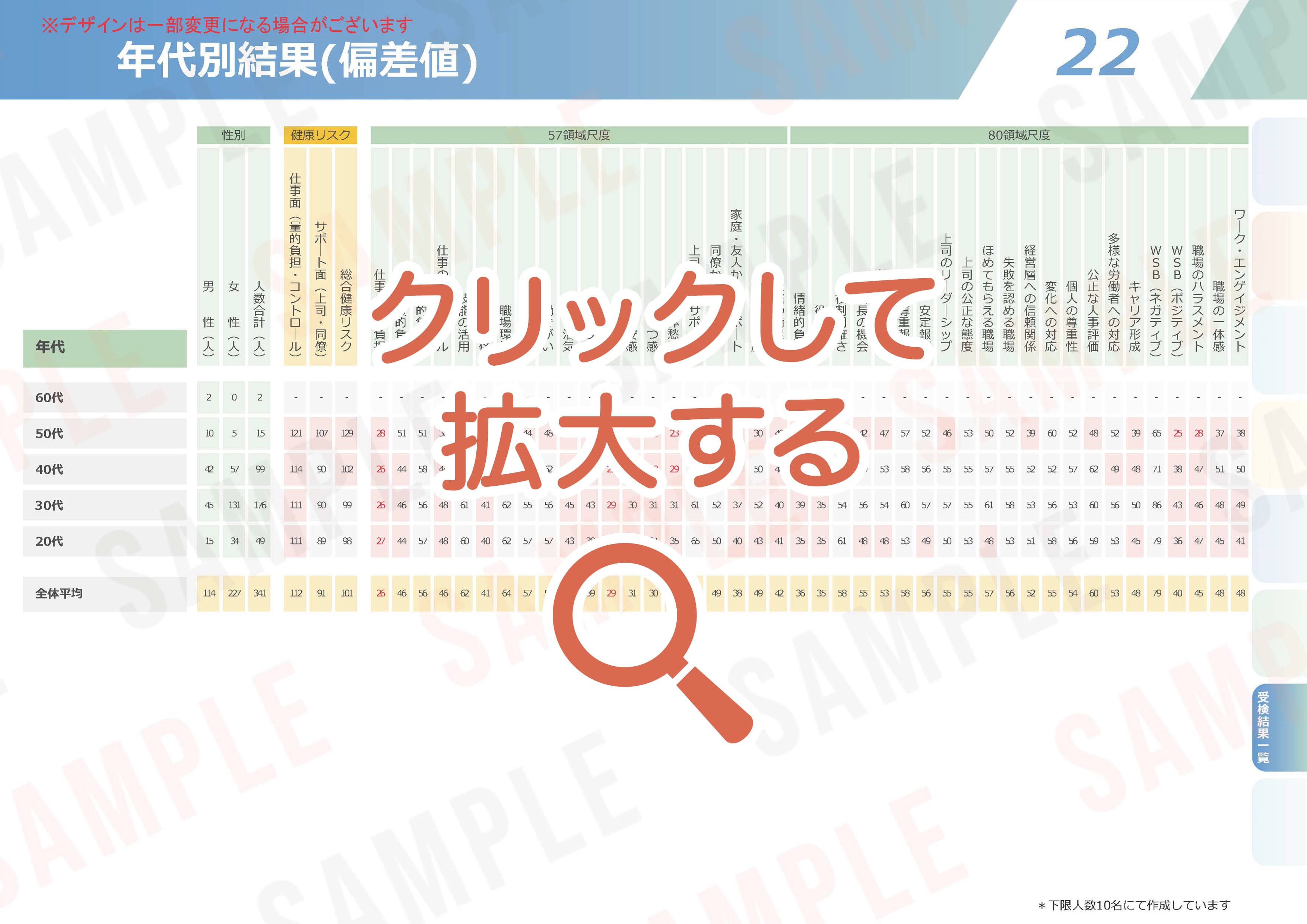 ストレスチェックの集団分析サンプル【23】年代別結果（平均点）