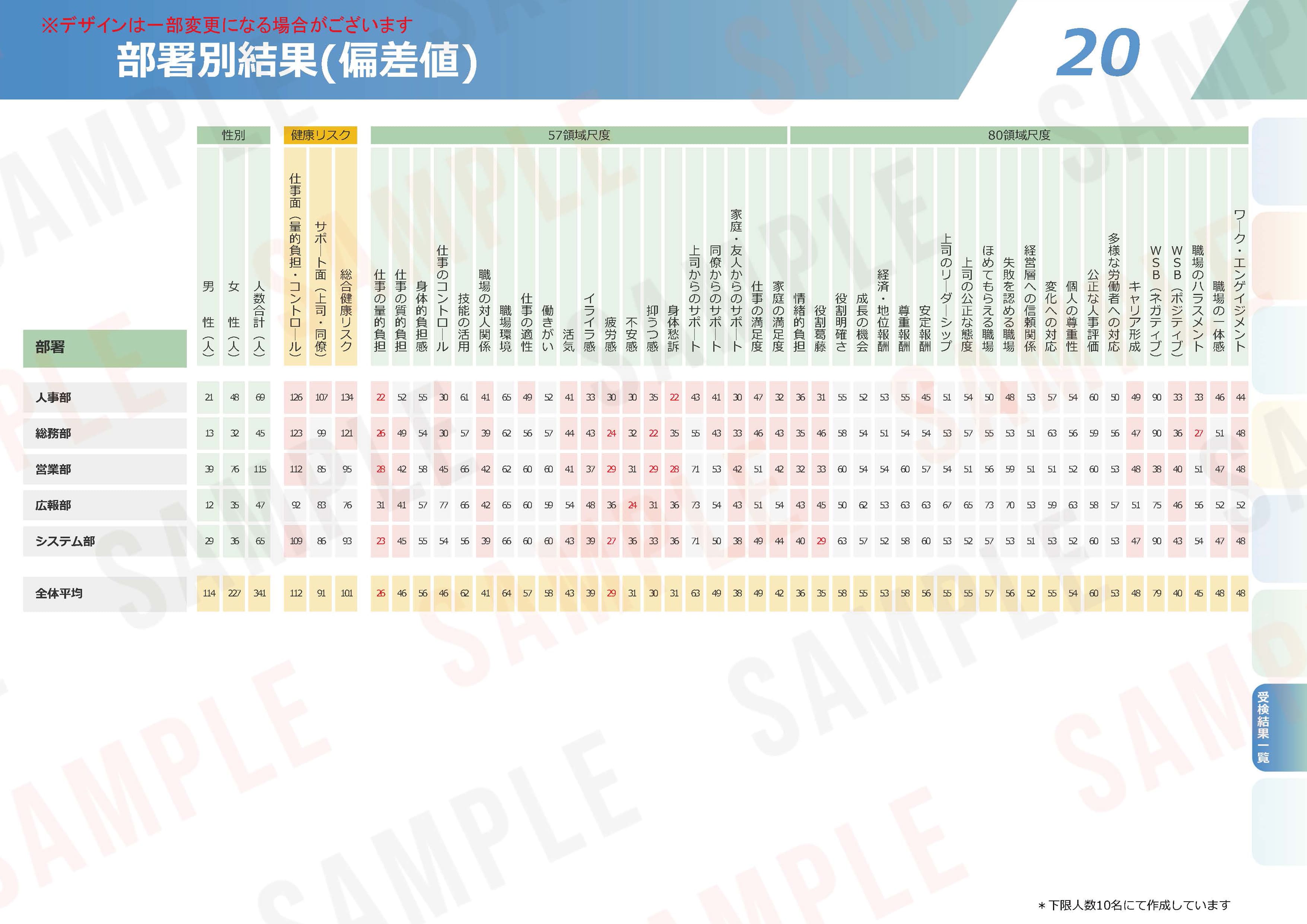 ストレスチェックの集団分析サンプル【21】年代別 ・ 男女別結果（偏差値）