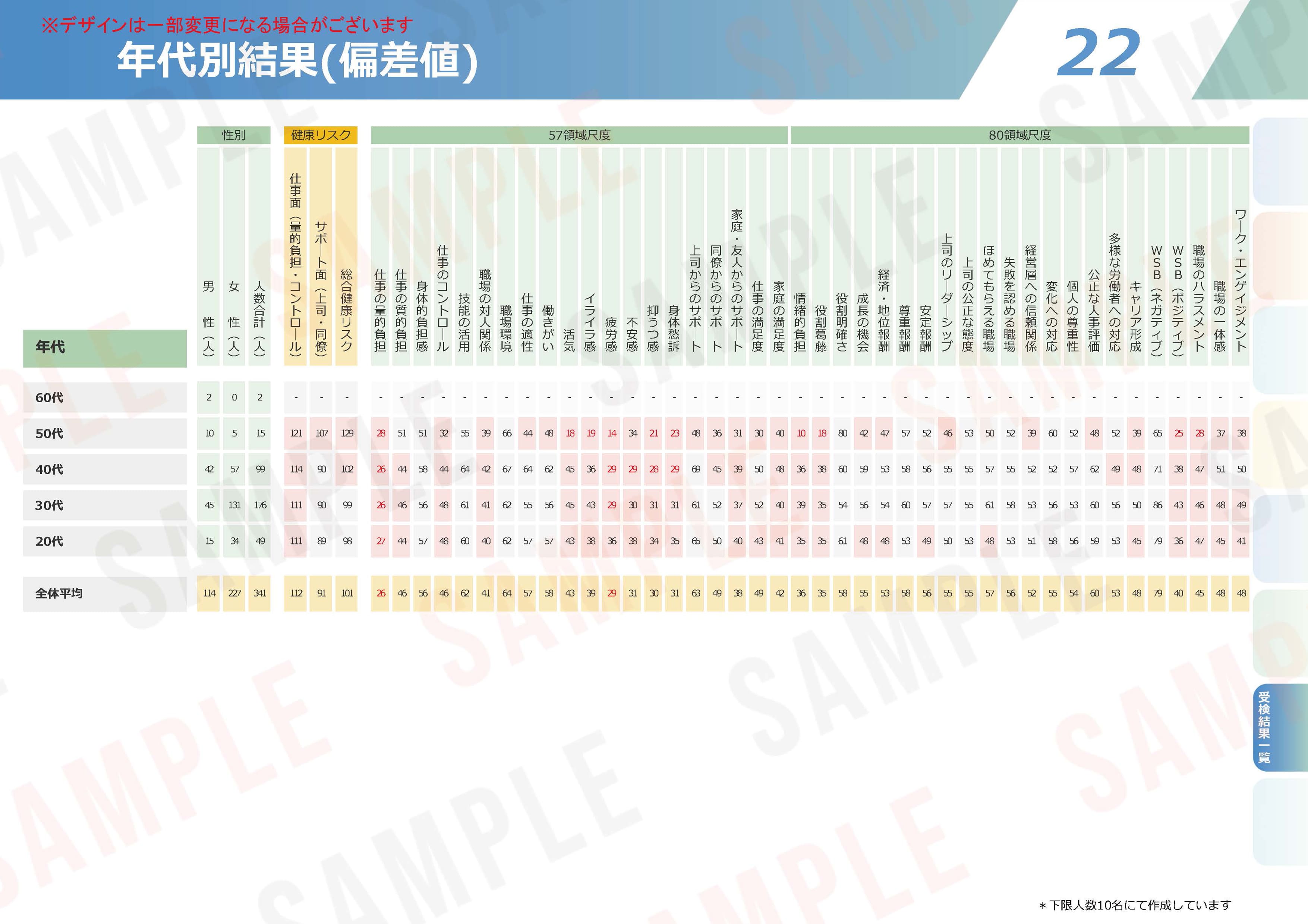 ストレスチェックの集団分析サンプル【23】年代別結果（平均点）