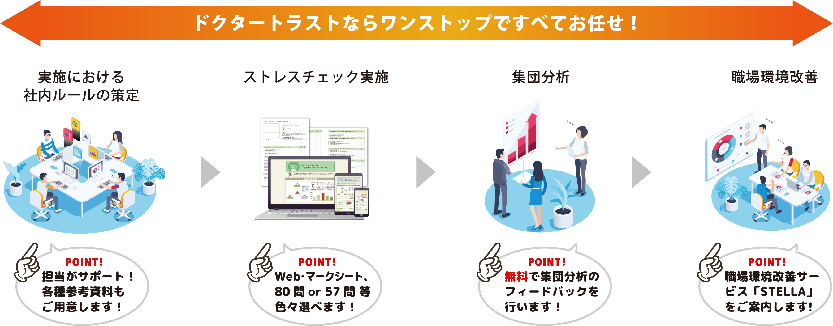 実施における社内ルールの策定、ストレスチェックの実施、集団分析、そしてアドバイスや面接指導の手配まで、ストレスチェックのことならドクタートラストにお任せください。