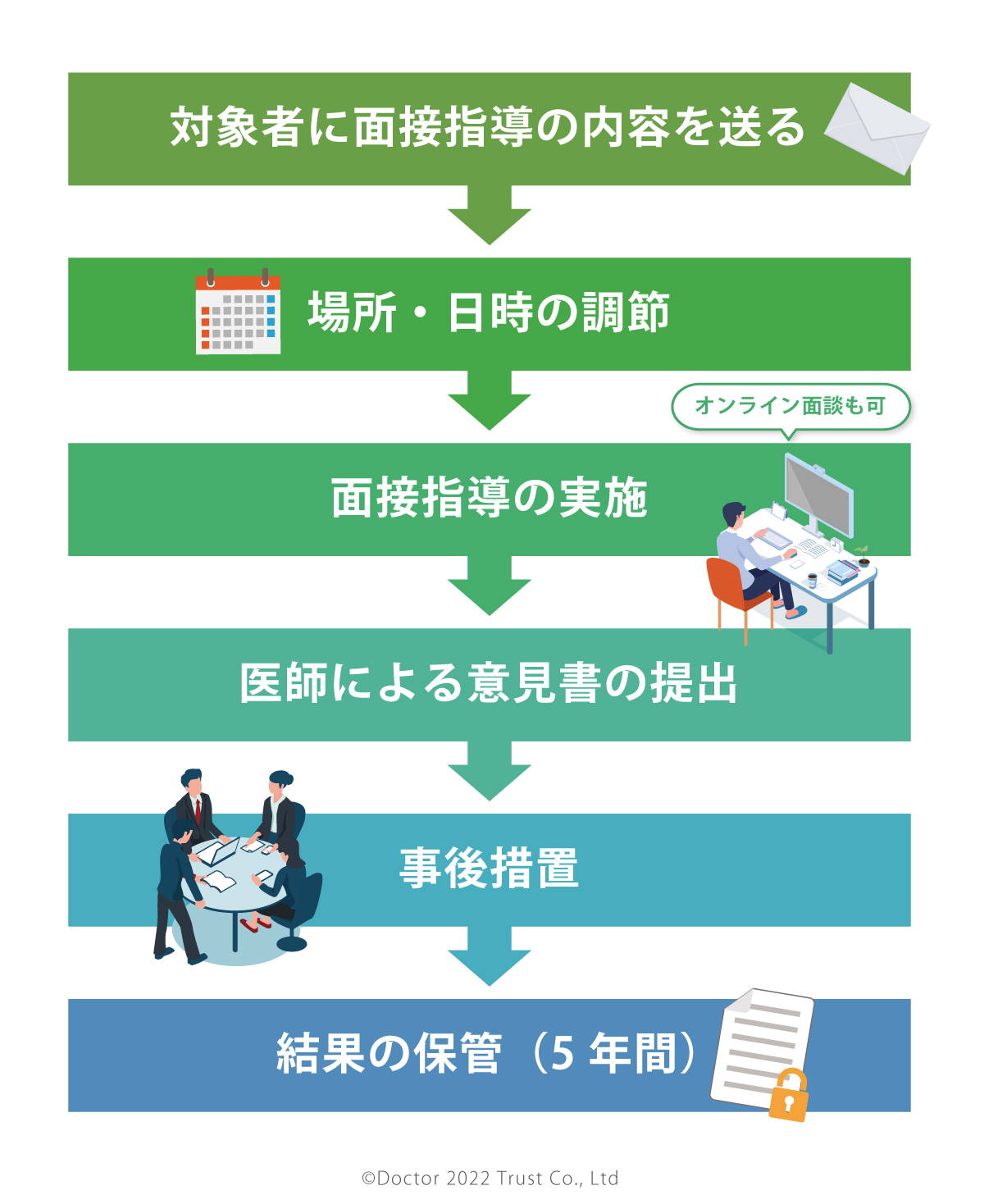 ストレスチェック実施後の面接指導の流れ