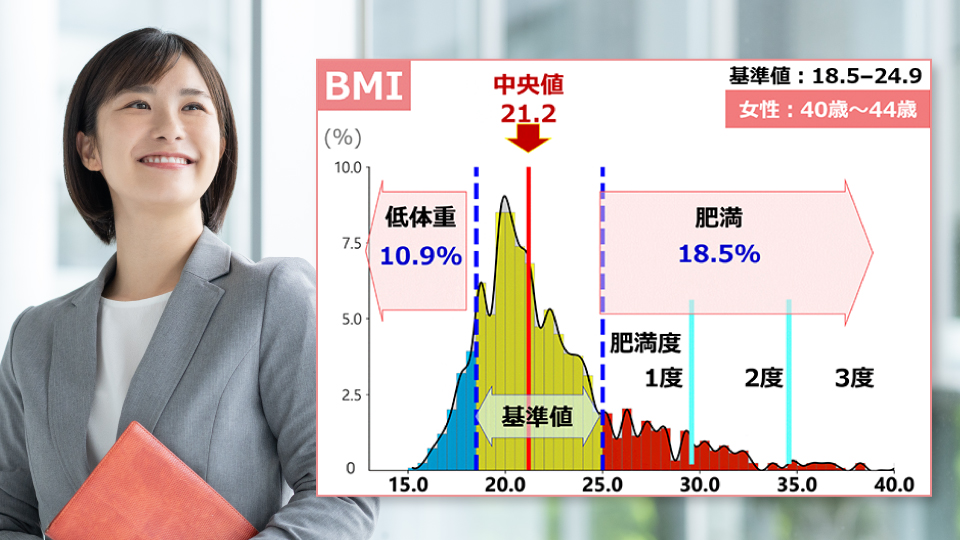 【女性／18〜79歳】健診16項目経年推移：2019-2024年度累計データ - 働く人のストレスを解く 〜研究記録〜|ドクタートラスト