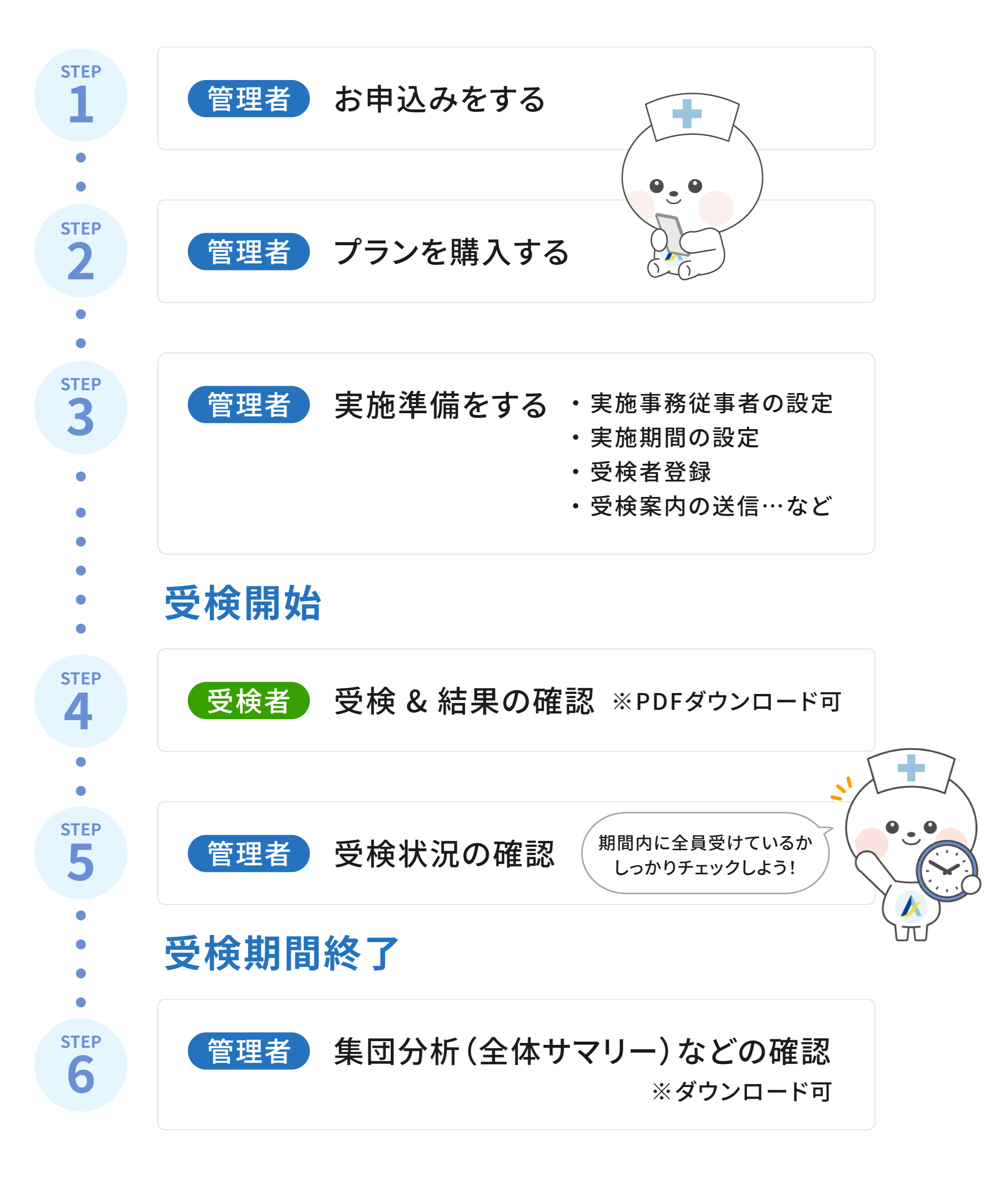 ドクタートラストのストレスチェック50の流れ