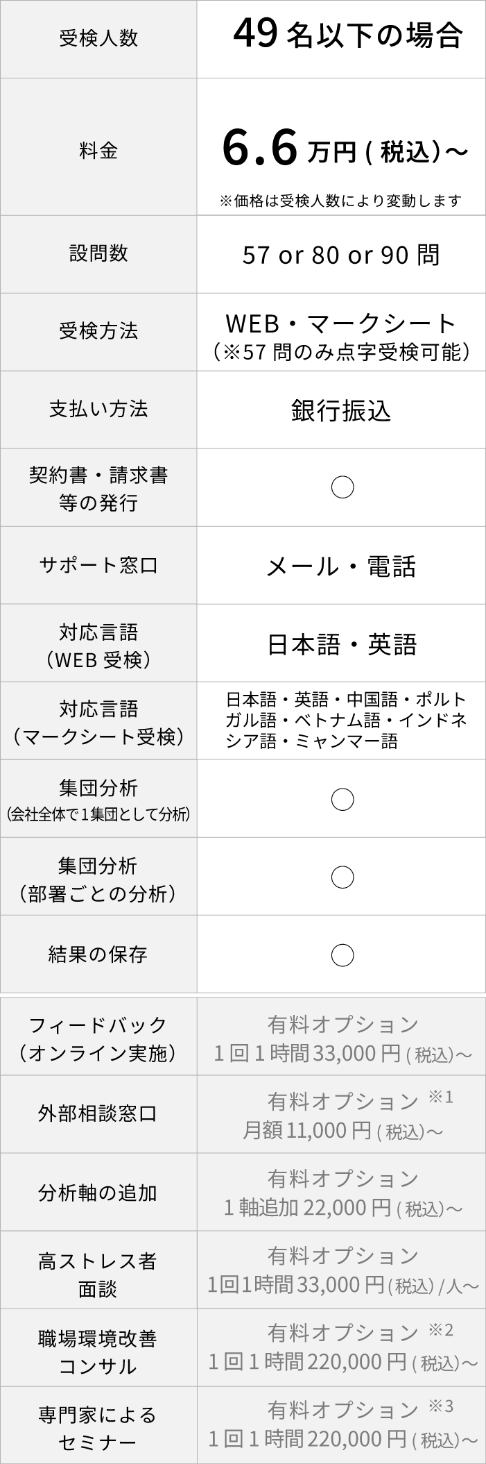 ストレスチェックスタンダード料金プラン表