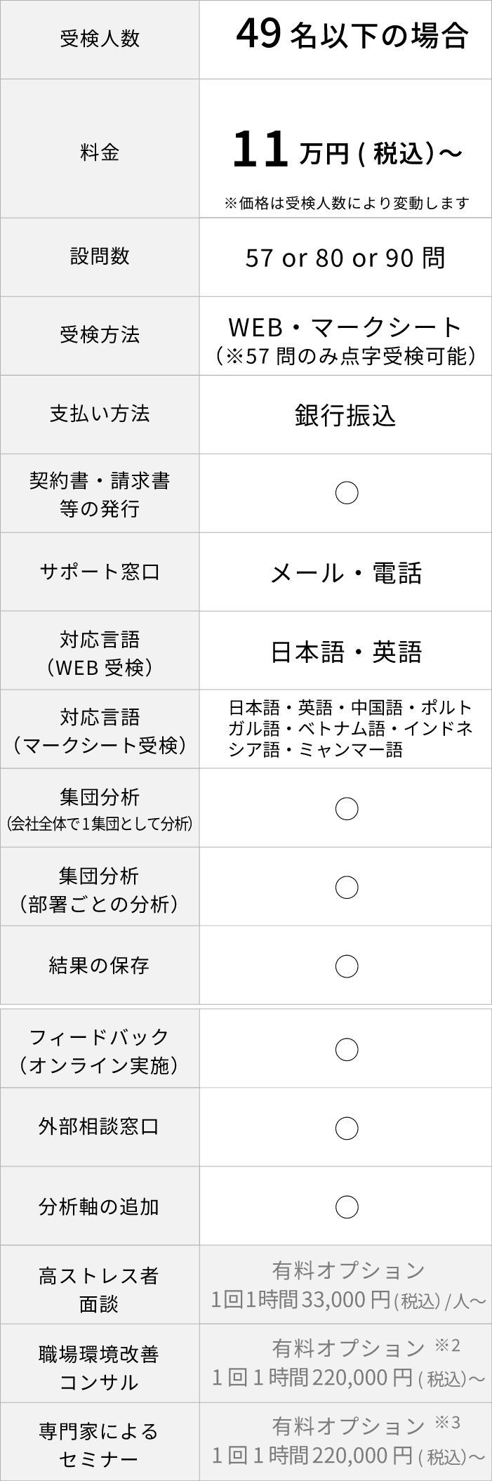 ストレスチェックプレミアム料金プラン表