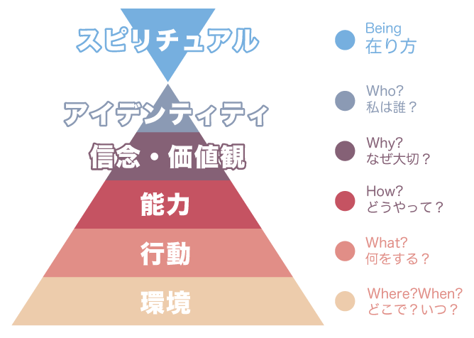 ニューロロジカルレベル