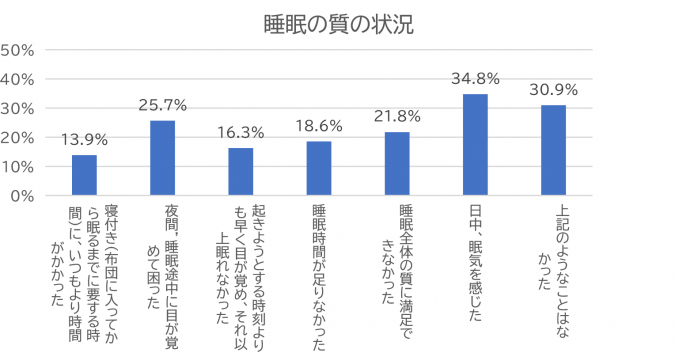 睡眠の質の状況