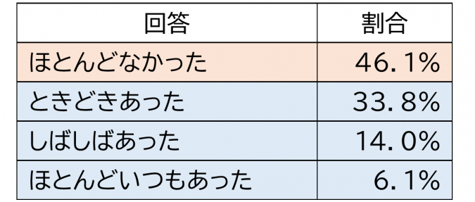 ストレスチェックの睡眠の回答状況