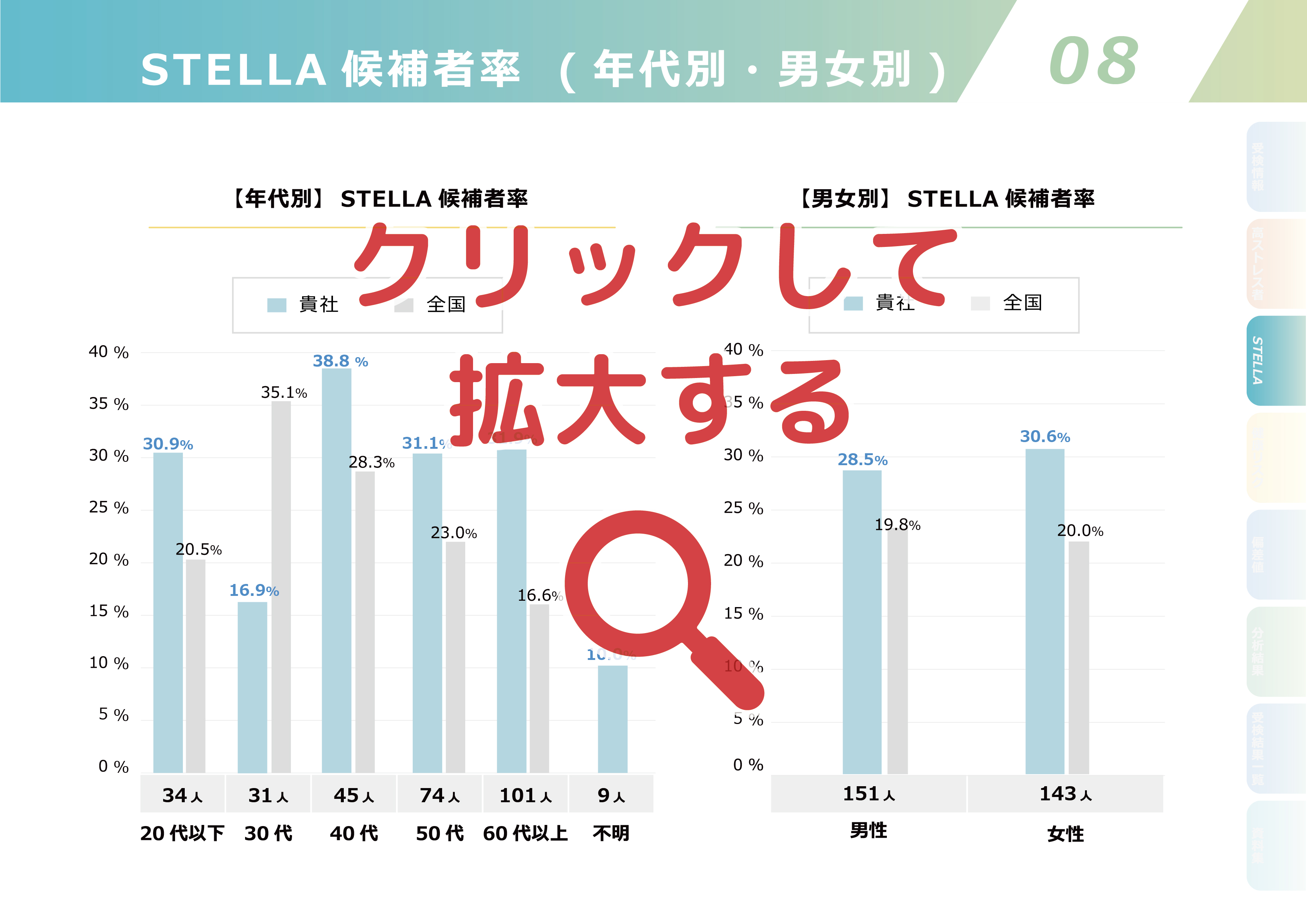 ストレスチェックの集団分析サンプル【08】STELLA候補者率(年代・男女別 ) 