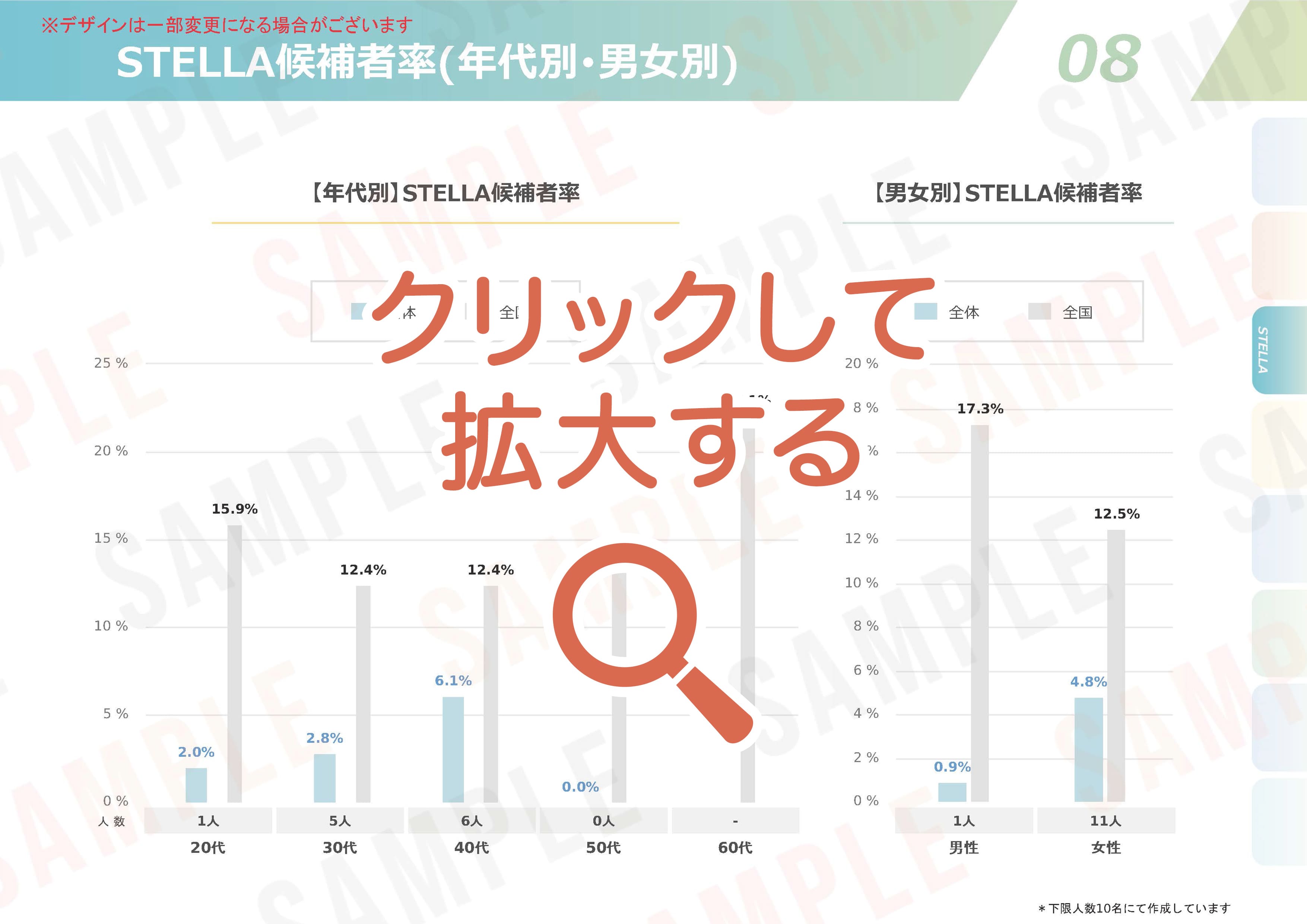 ストレスチェックの集団分析サンプル【08】STELLA候補者率(年代・男女別 ) 