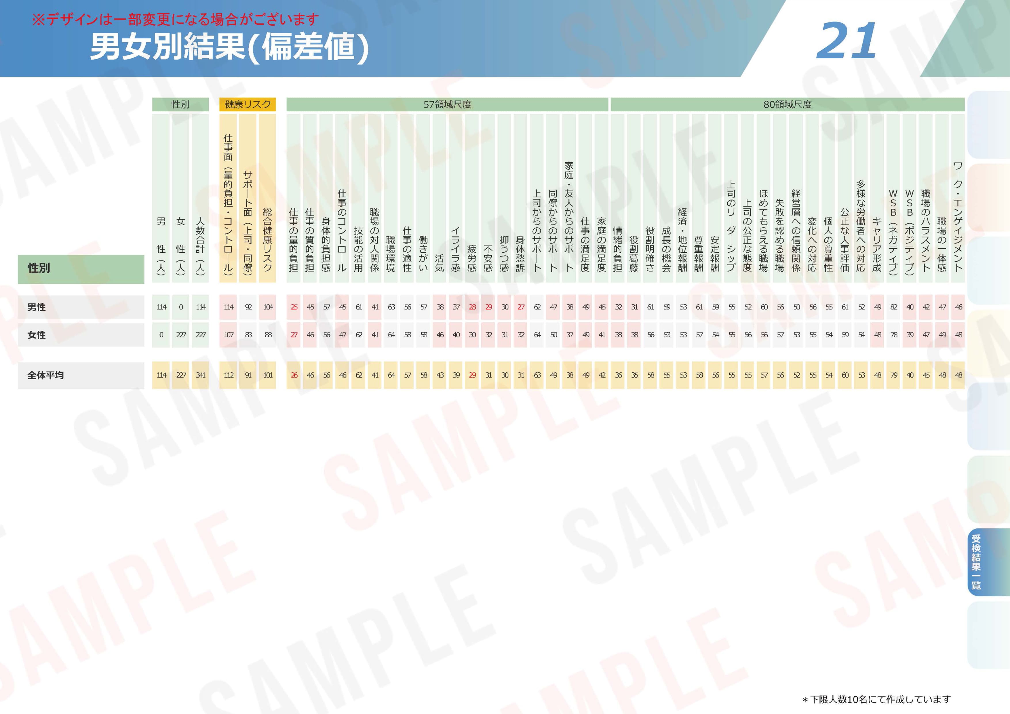 ストレスチェックの集団分析サンプル【22】部署別結果（平均点）