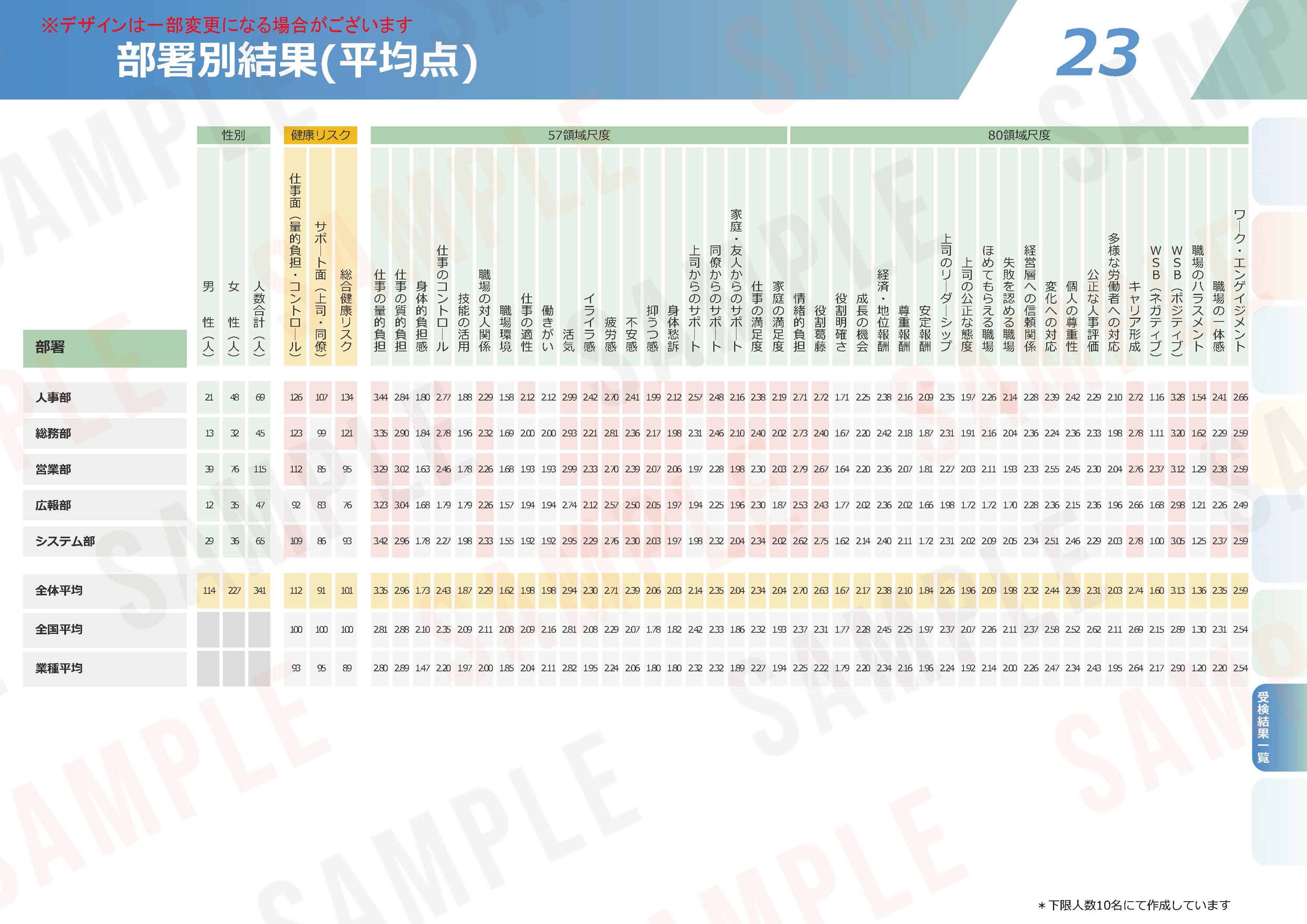 ストレスチェックの集団分析サンプル【25】サマリーシートの見方