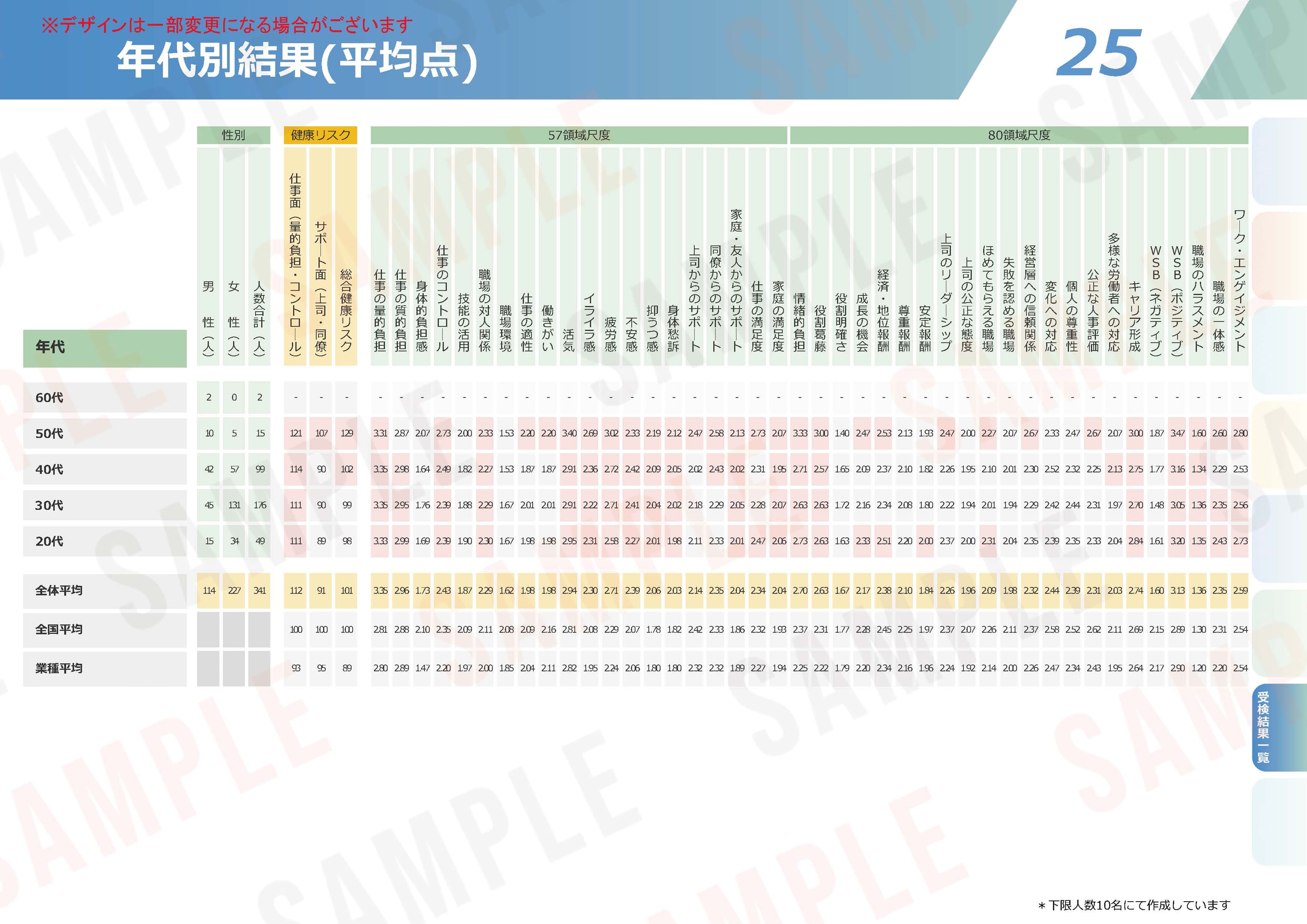 ストレスチェックの集団分析サンプル【27】設問一覧