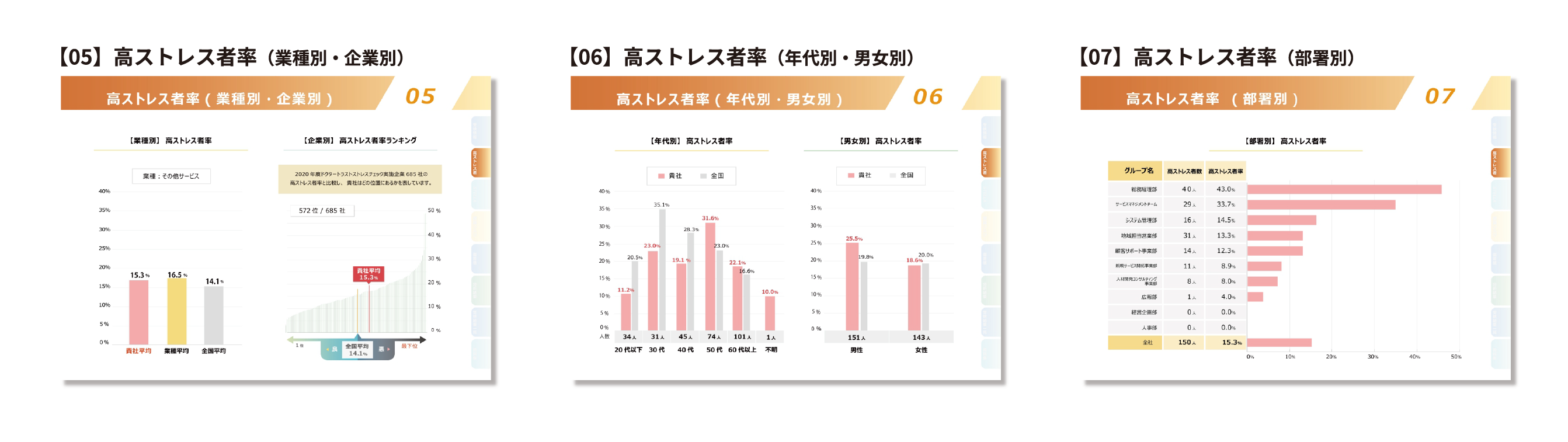 ストレスチェックの集団分析サンプル 高ストレス者率