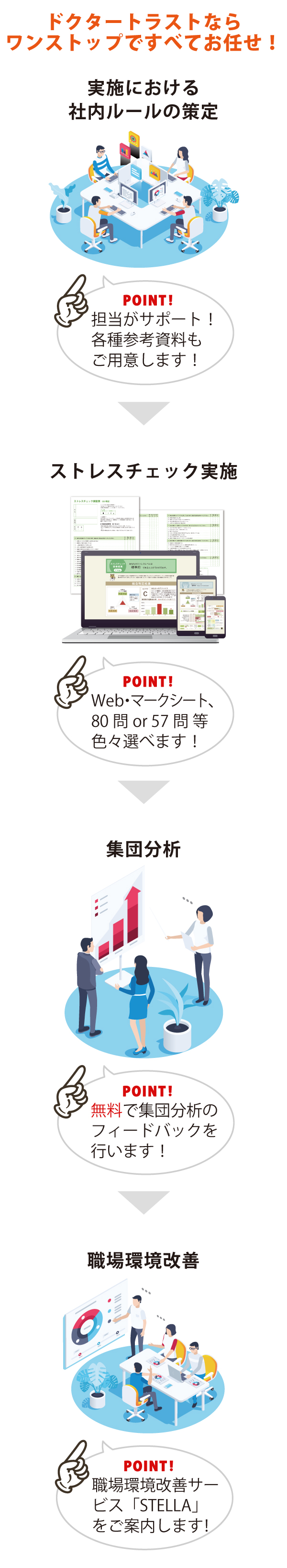 実施における社内ルールの策定、ストレスチェックの実施、集団分析、そしてアドバイスや面接指導の手配まで、ストレスチェックのことならドクタートラストにお任せください。